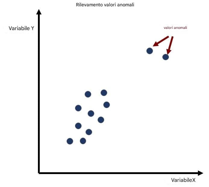 Esempio di rilevamento di un outlier