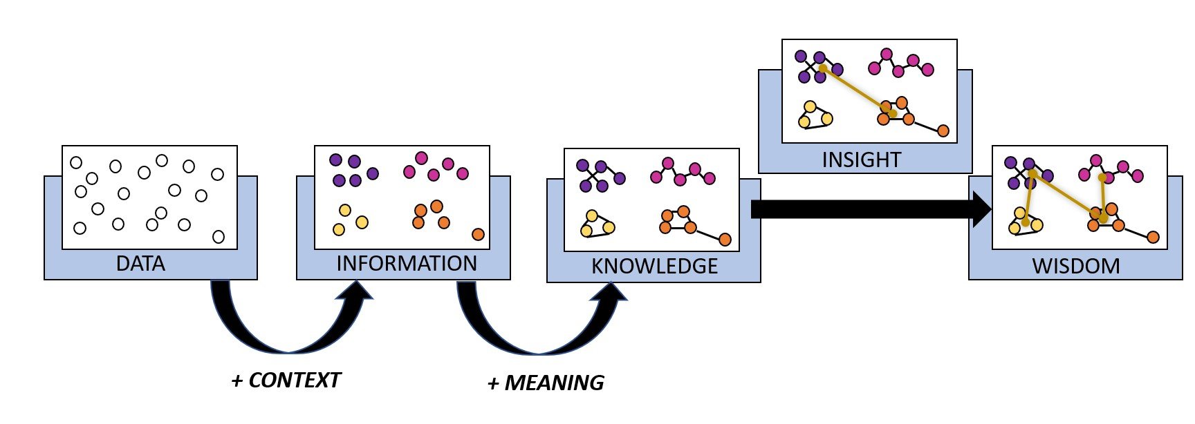 flow chart of the DIKW process with added insight step
