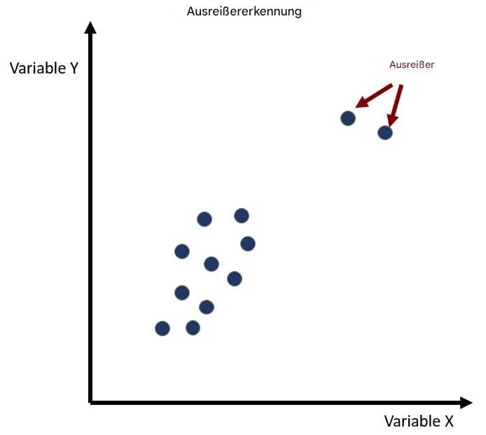 Beispiel für die Erkennung von Ausreißern