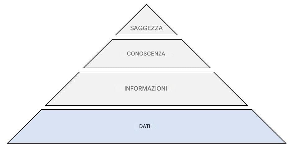 diagramma della piramide DIKW con evidenziata la fase dei dati