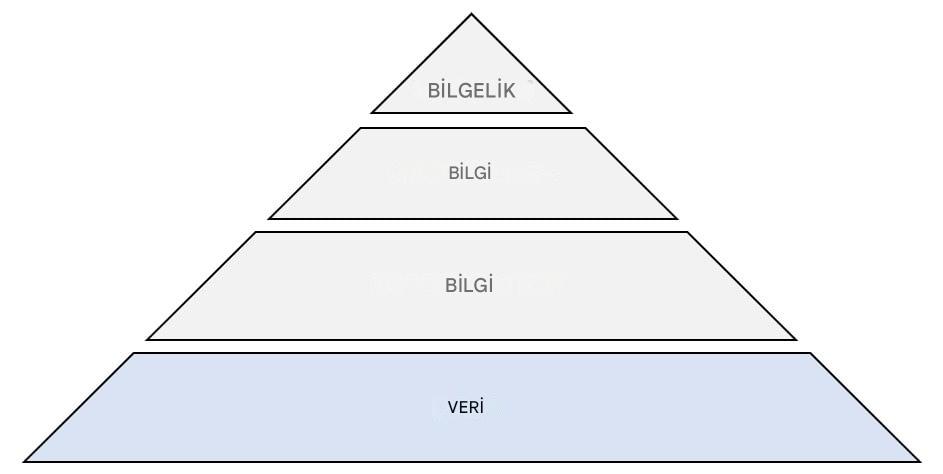 Veri adımı vurgulanmış DIKW piramidi diyagramı