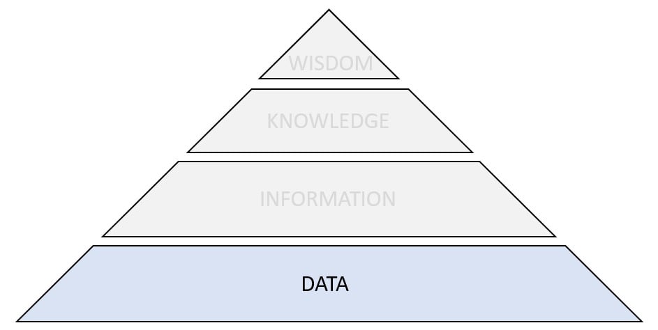 diagram of the DIKW pyramid with data step highlighted