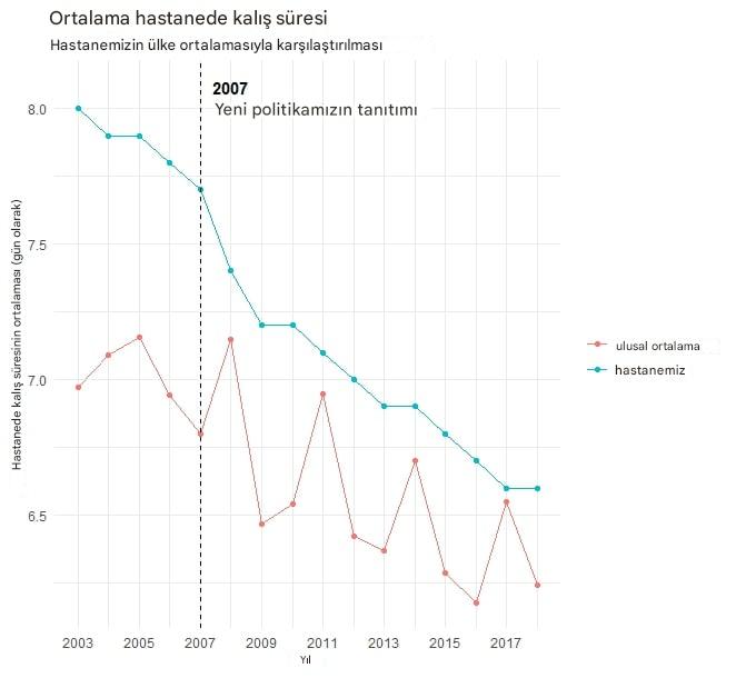Zaman içinde hastanede kalış süresine ilişkin bir görselleştirme örneği