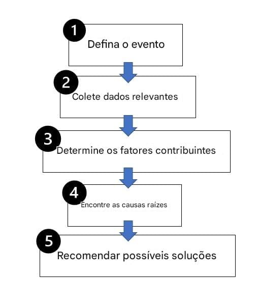 Etapas da análise de causa-raiz
