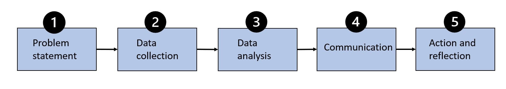 flow chart of the data-driven process