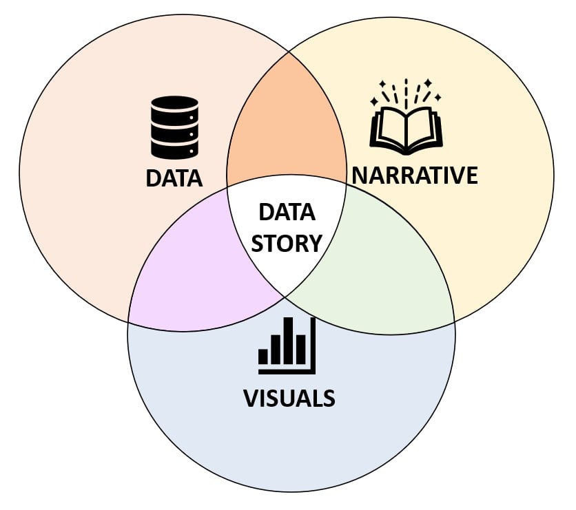 The three components of data storytelling: data, visuals and narrative