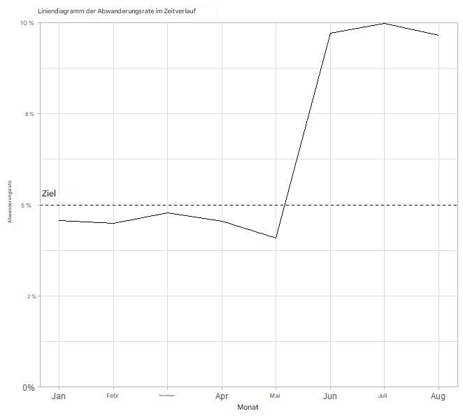 Liniendiagramm der Abwanderungsrate