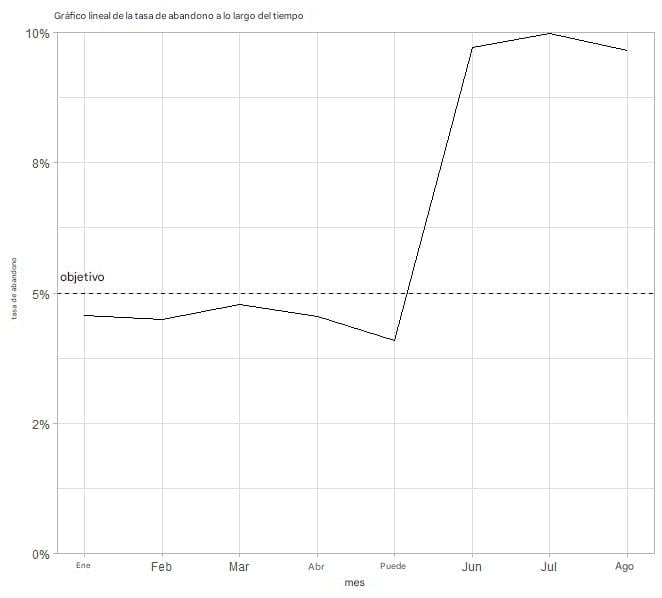 gráfico lineal de la tasa de rotación