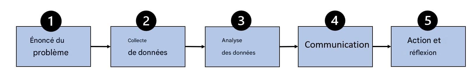 organigramme du processus fondé sur les données