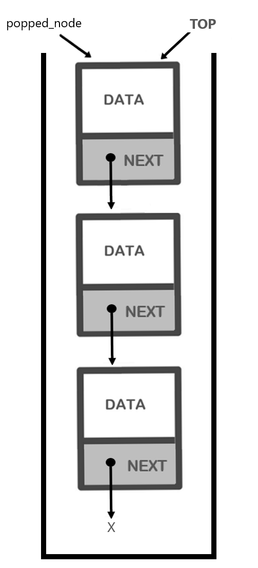 A representation of a stack with the word "popped_node" pointing to the node located at the top of the stack.