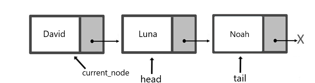 Schematic representation of a queue that has three elements. The word "head"  points to the first node, the word "current_node" point to the second word, and the word "tail" points to the last node.