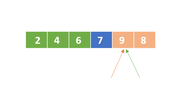 A schematic representation of a list with unordered numbers. The first, second, and third elements are colored in green. The first element of the right part is colored in blue. The left and right pointers point to second element of the right part of the list.