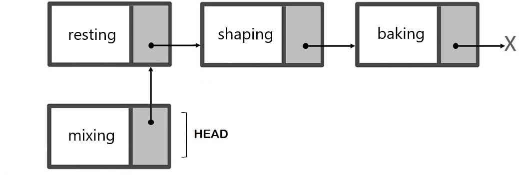 The representation of a singly linked list with the new node connected and the word "HEAD" in this node.