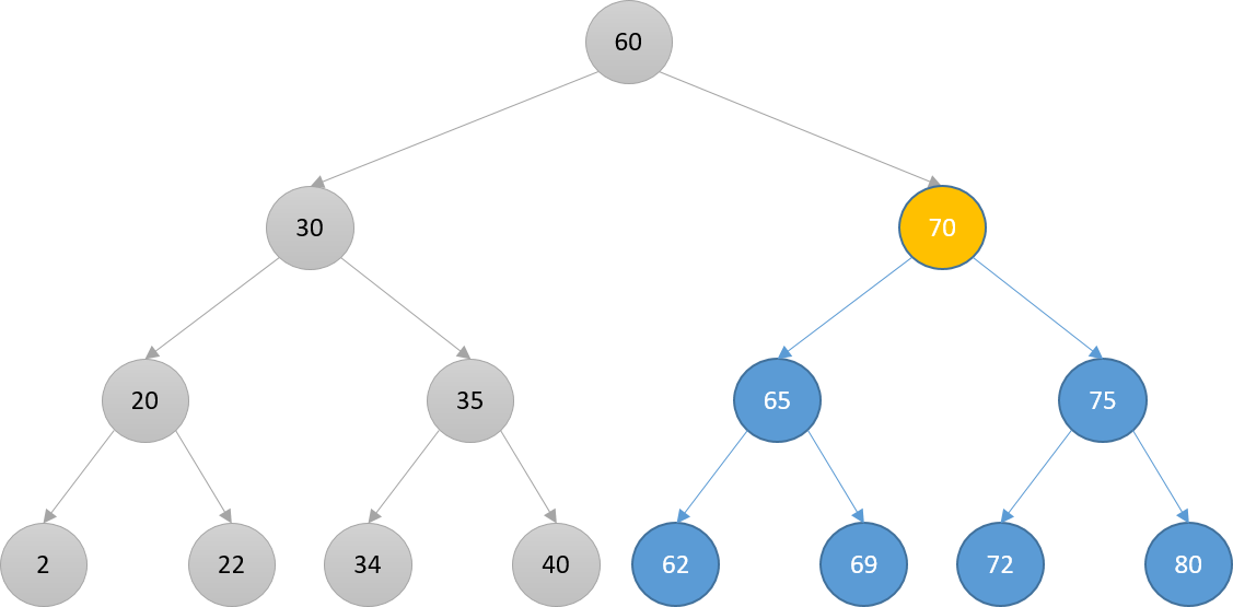 Schematic representation of a binary search tree where the root node and the left subtree of the root node are also colored in gray. The first node of the right subtree is colored in yellow.