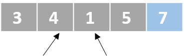 A schematic representation of a list with unordered numbers. There is one pointer that points to the second element and another pointer that points to the third element. The last element is colored in blue.