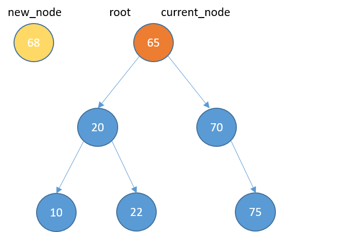 Graphical representation of a new node and binary search tree some elements.