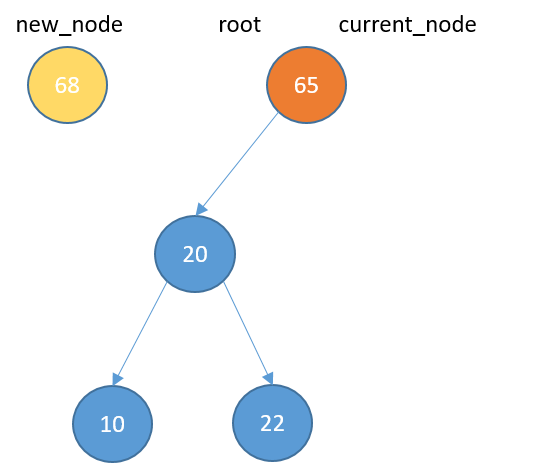 Graphical representation of a new node and binary search tree with a left subtree.