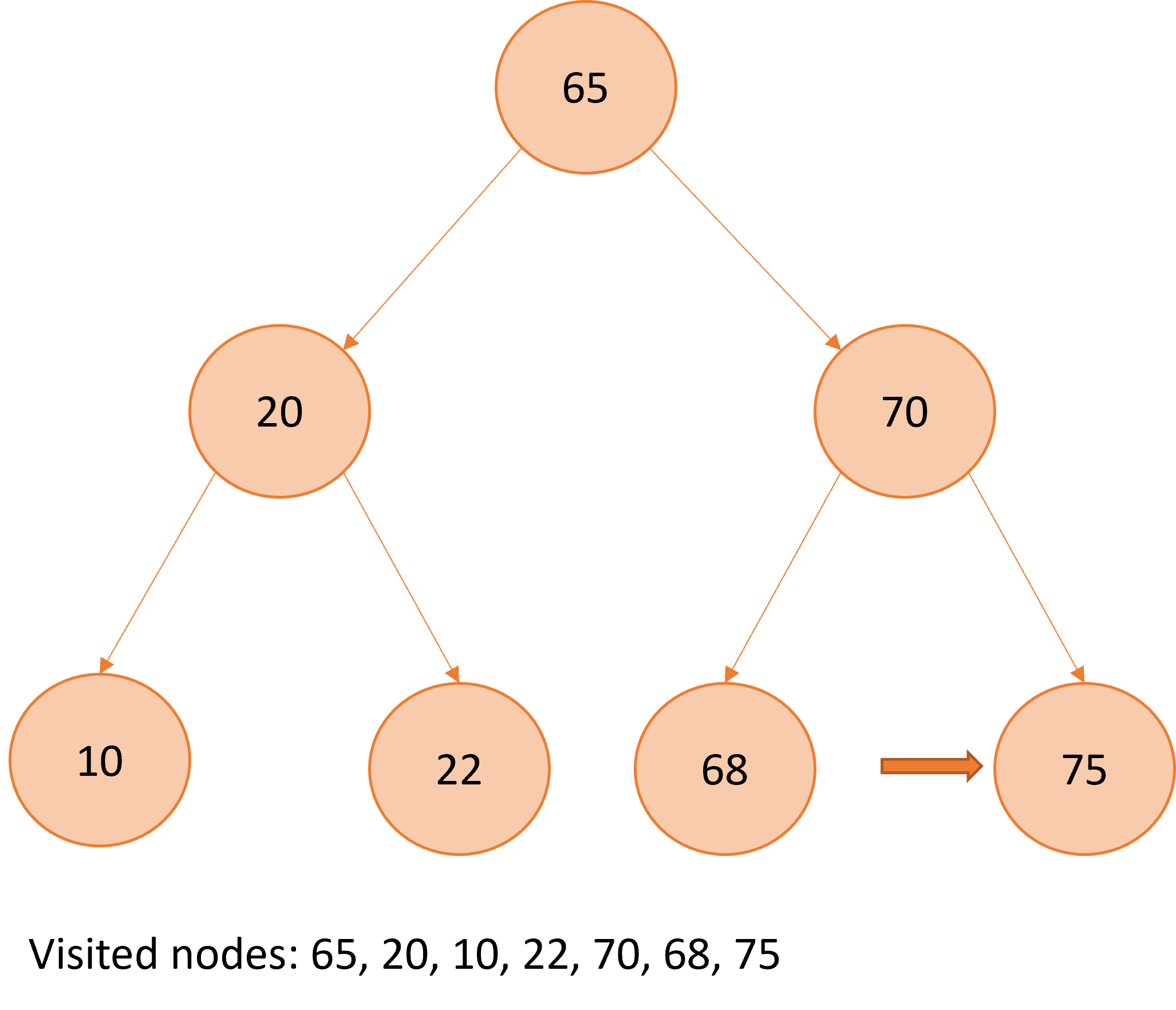 Graphical representation of pre-order traversal over a binary search tree.