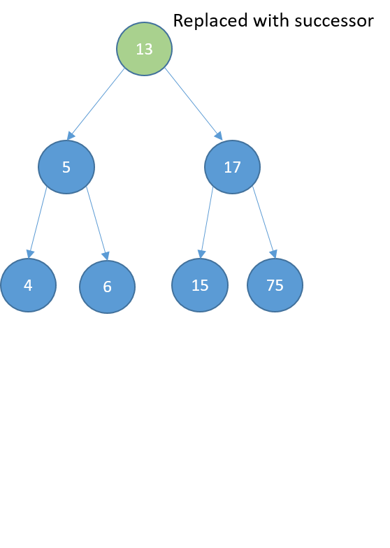 Graphical representation of a binary search tree. The root node has been replaced with the successor.