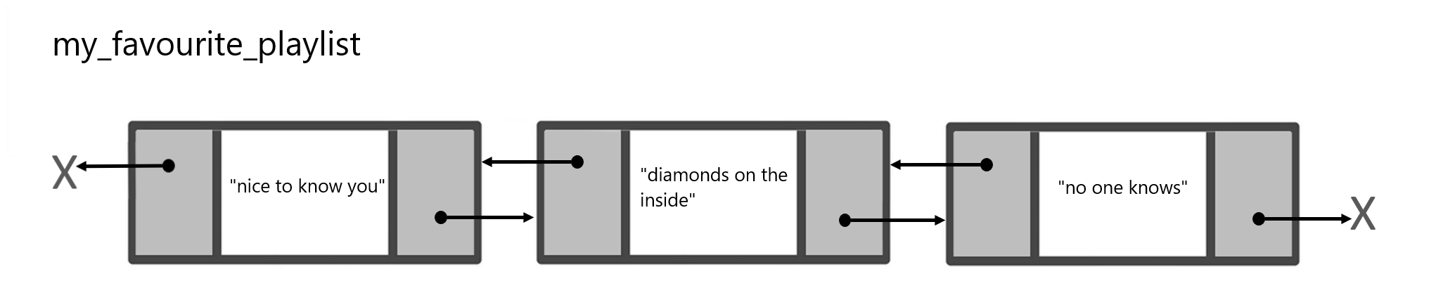 The representation of a doubly linked list.