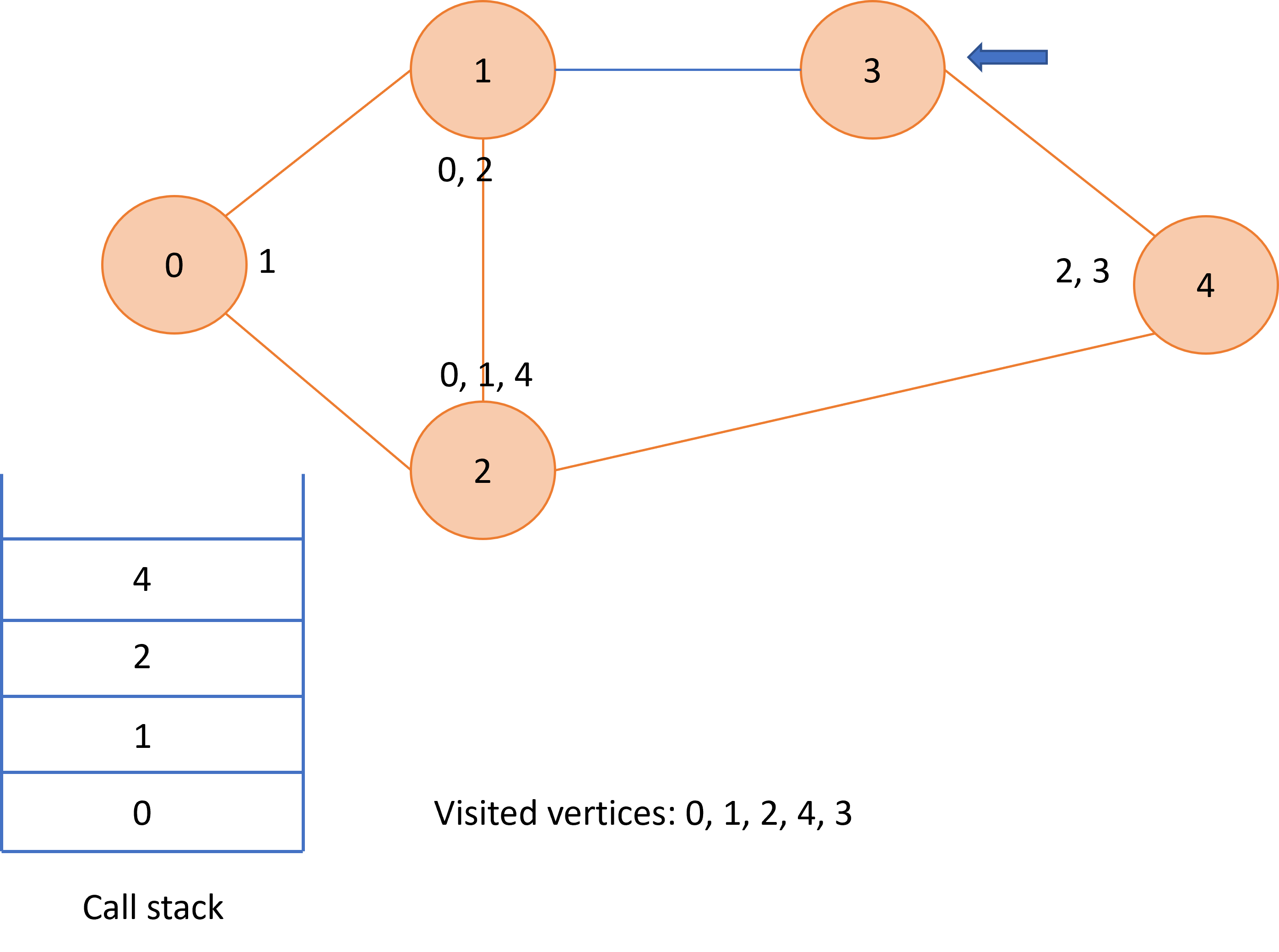 Depth First Search (DFS) | Python