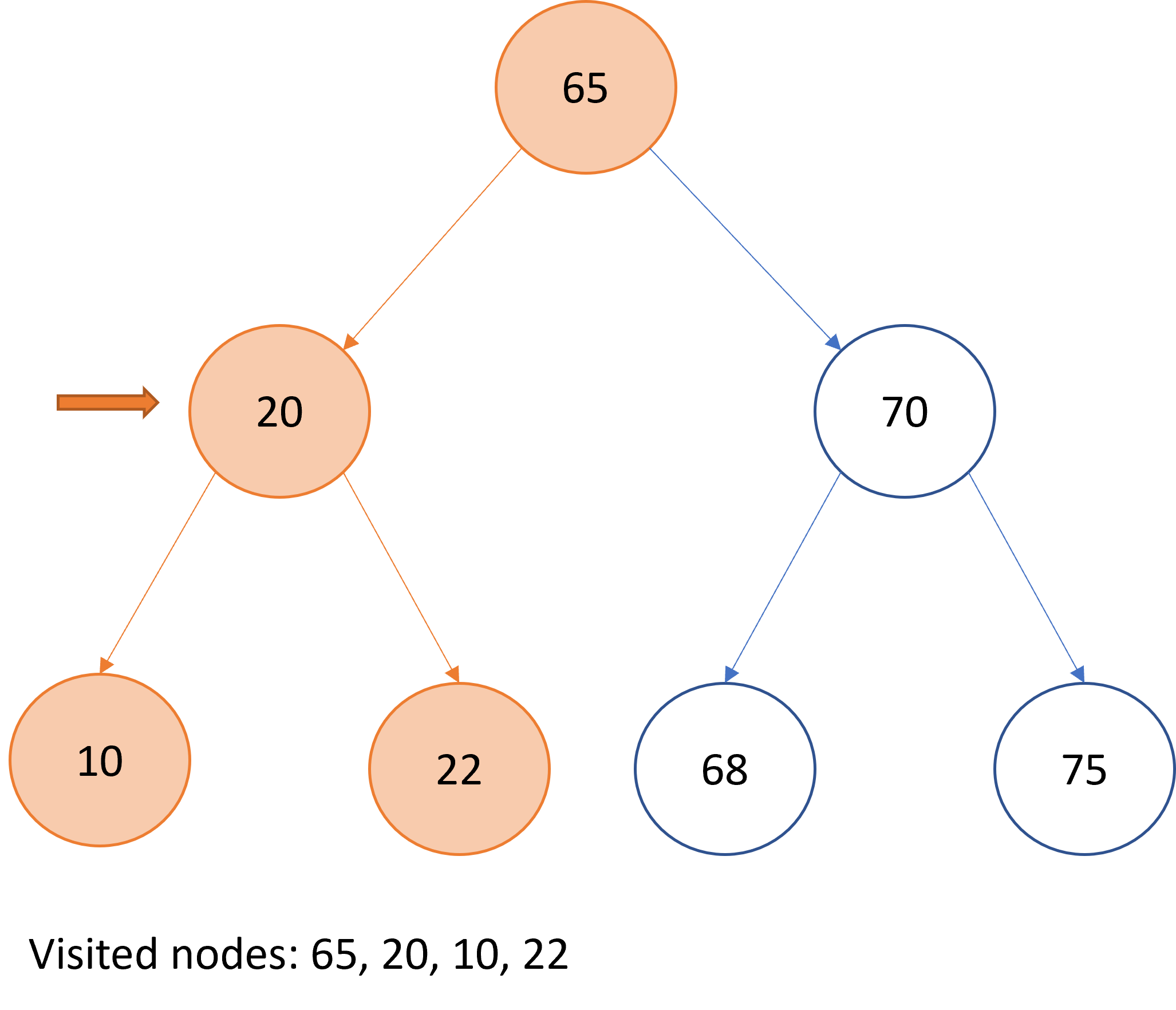 Graphical representation of pre-order traversal over a binary search tree.