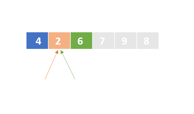 A schematic representation of a list with unordered numbers. The first element is colored in blue, the second element in orange, and the third element in green. The left and right pointers point to the second element.