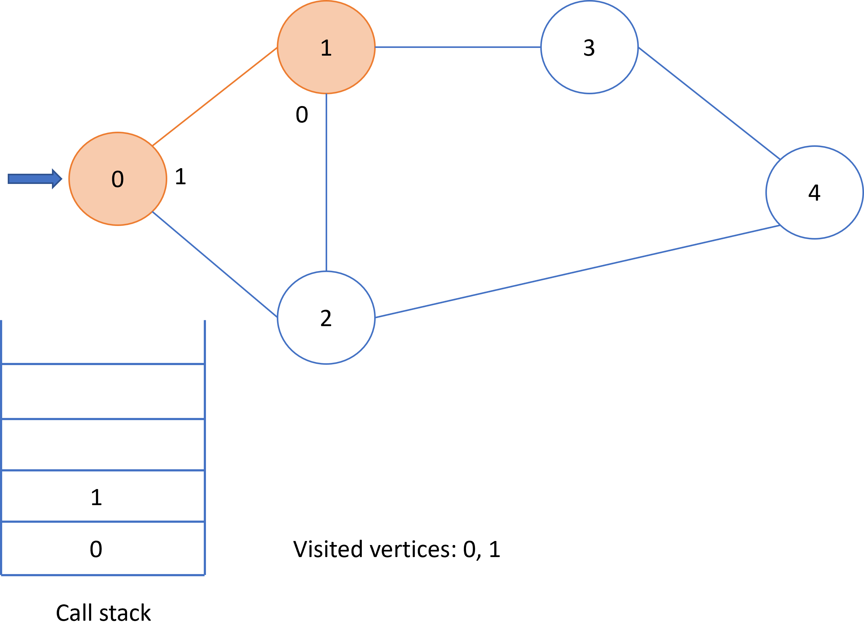 Graphical representation of depth first search over a graph.