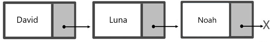 Graphical representation of a linked list.