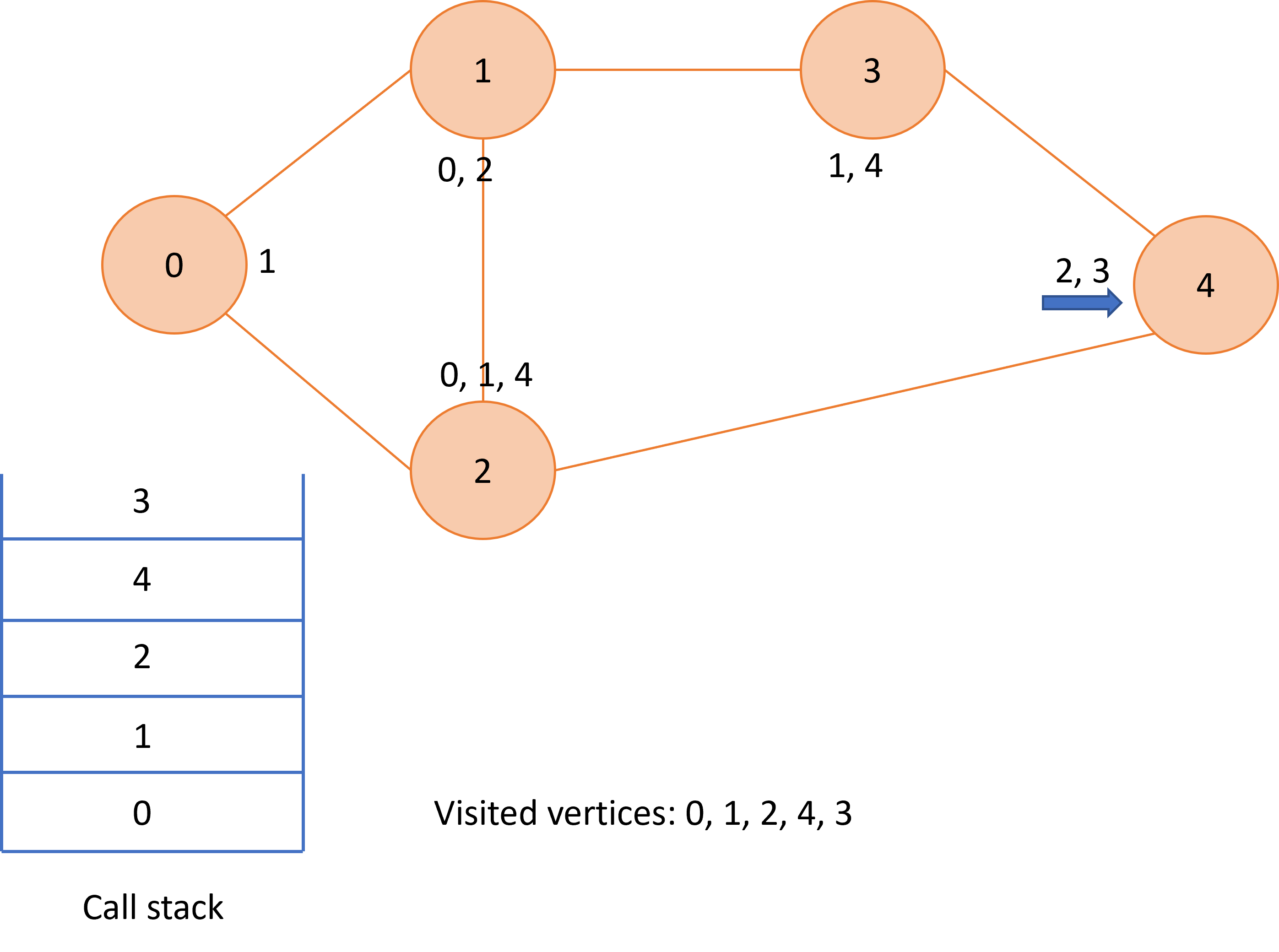 Graphical representation of depth first search over a graph.