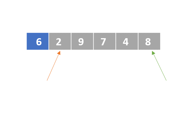 A schematic representation of a list with unordered numbers. The first element is colored in blue. There are two pointers. The left pointer points to the second element and the right pointer points to the last element.