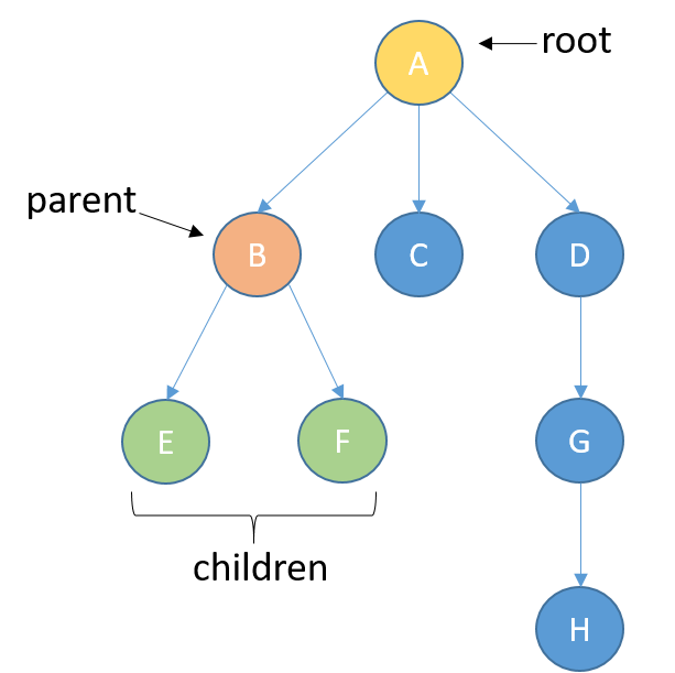 A picture of a tree with nodes. The root node is colored yellow. A parent node is colored orange and his children are colored green.