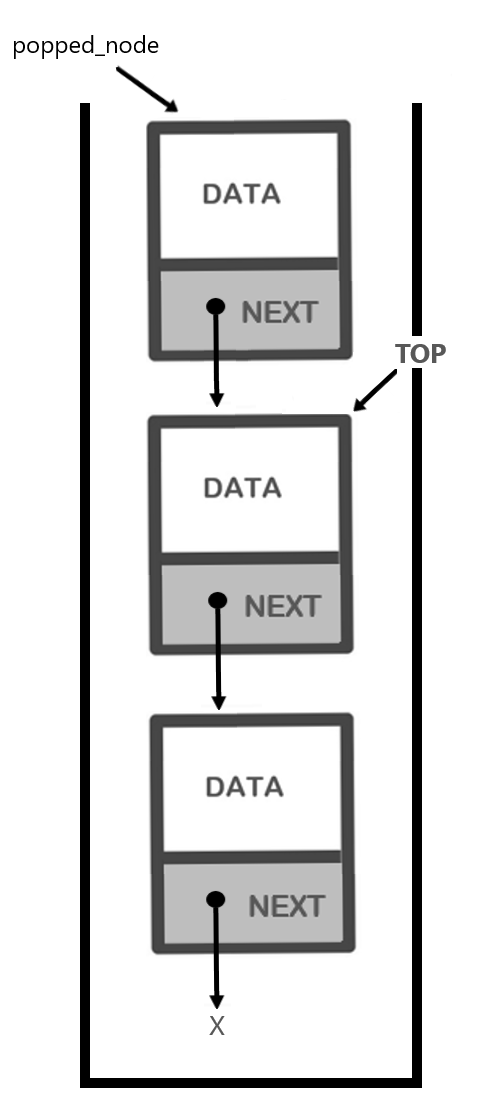 A representation of a stack with the word "popped_node" pointing to the node located at the top of the stack and the word "TOP" pointing at the second node.