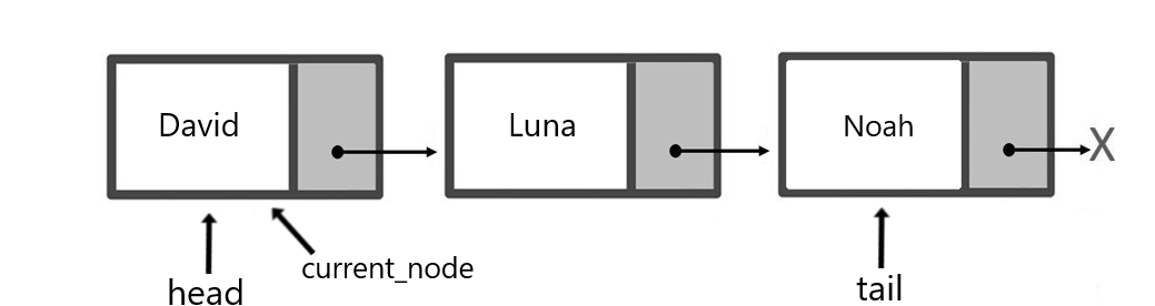 Schematic representation of a queue that has three elements. The words "head" and "current_node" point to the first node and the word "tail" points to the last node.