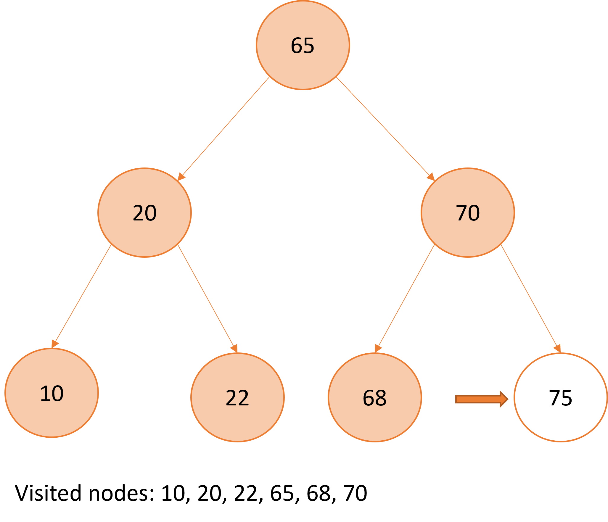Graphical representation of in-order traversal over a binary search tree.