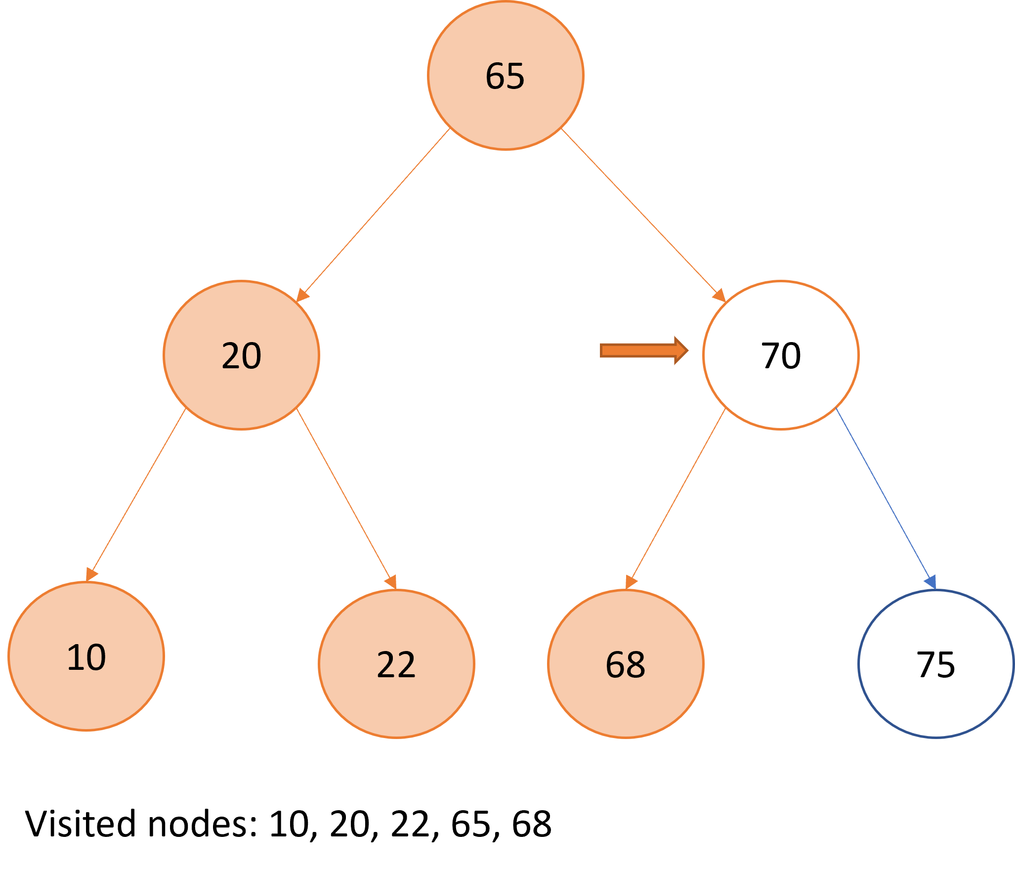 Graphical representation of in-order traversal over a binary search tree.