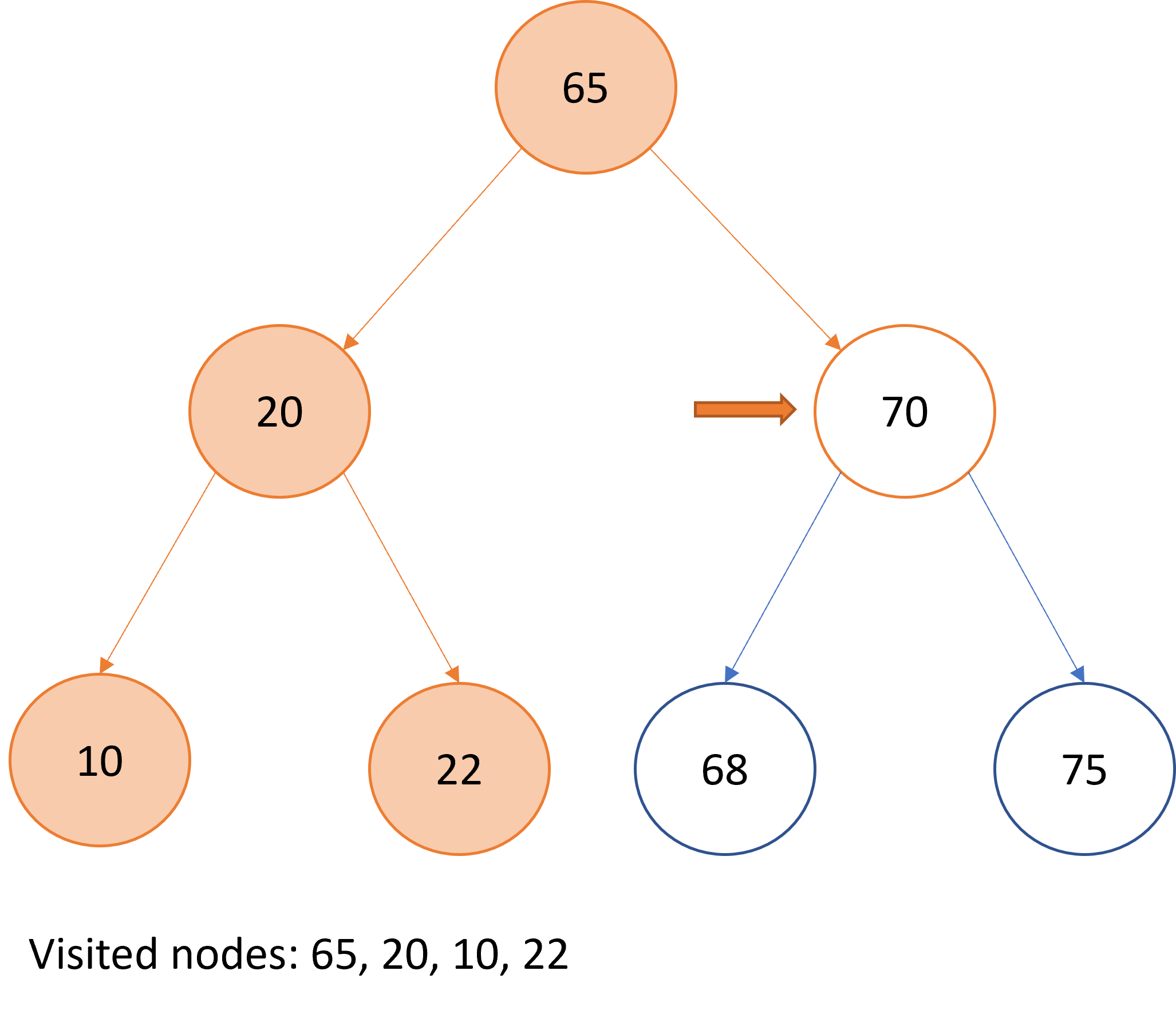 Graphical representation of pre-order traversal over a binary search tree.