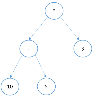 Graphical representation of a binary tree that has arithmetic expressions.