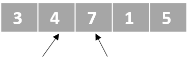 A schematic representation of a list with unordered numbers. There is one pointer that points to the second element and another pointer that points to the third element.