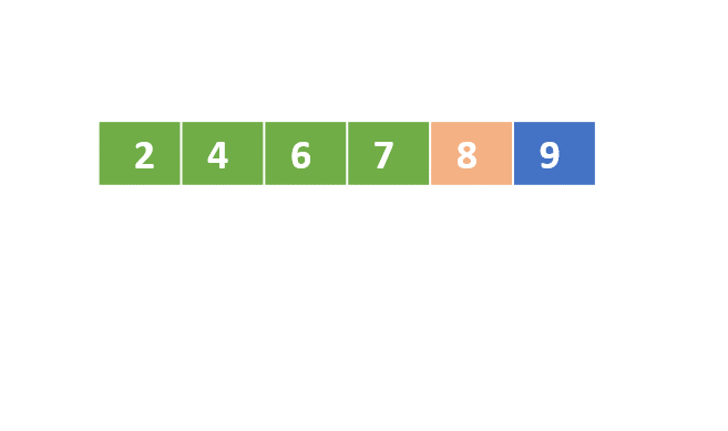 A schematic representation of a list with unordered numbers. The first, second, third, and forth elements are colored in green. The element is colored in blue. The left and right pointers point to the last element. The fifth and sixth elements have been swapped.