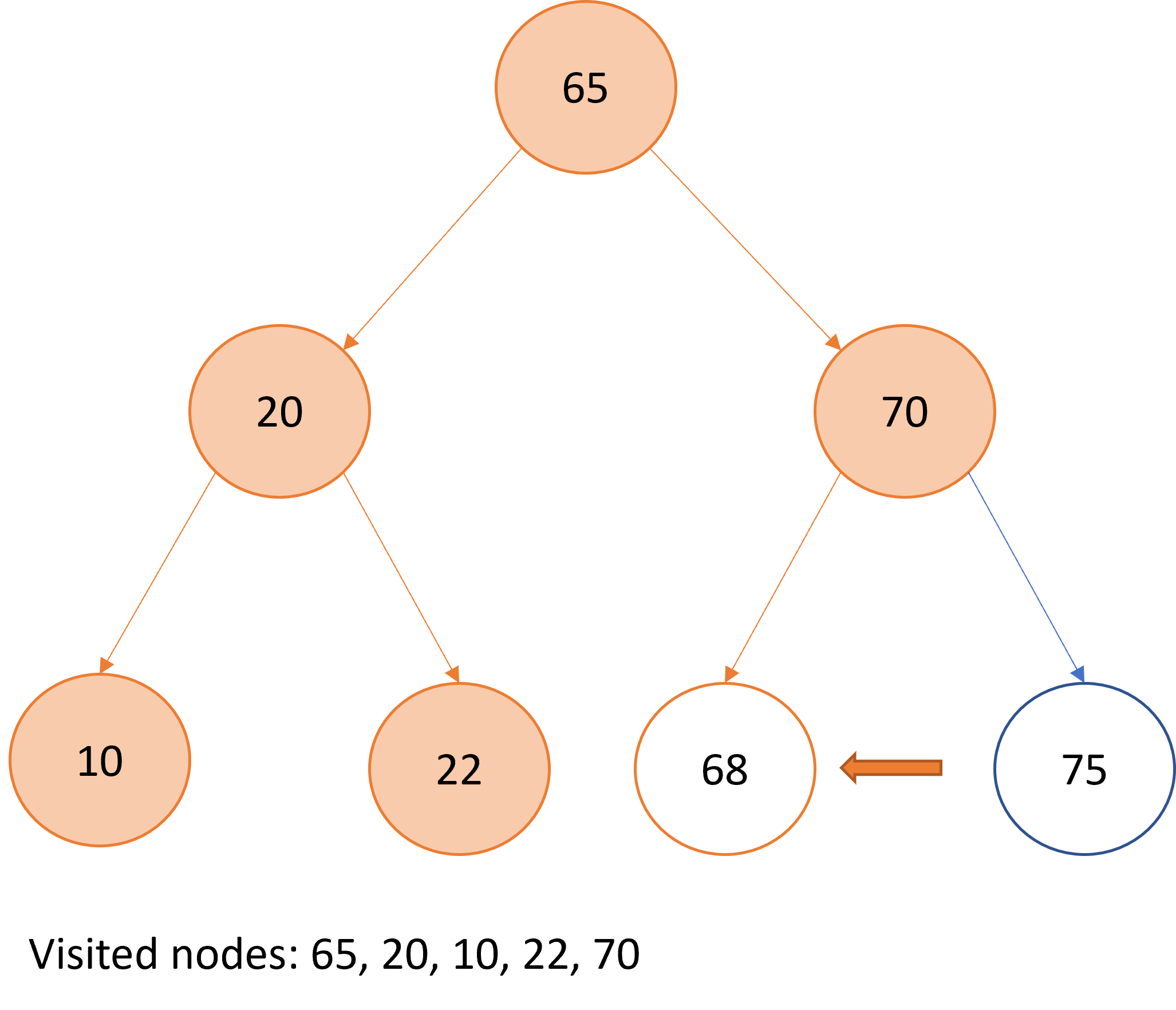 Graphical representation of pre-order traversal over a binary search tree.