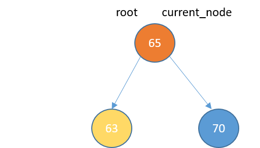 Graphical representation of a root node with a right child and left child. The root node is the current_node. The new node is the left child.