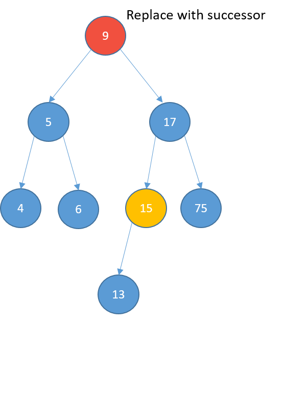 Graphical representation of a binary search tree where the root node is going to be deleted and is colored in red. Another node is colored in yellow in order to find the successor.
