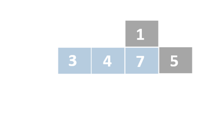 A schematic representation of a list with unordered numbers. The first, second and third elements are colored in blue. The third element has been elevated above the others. The third, second, and third elements have been shifted to the right.