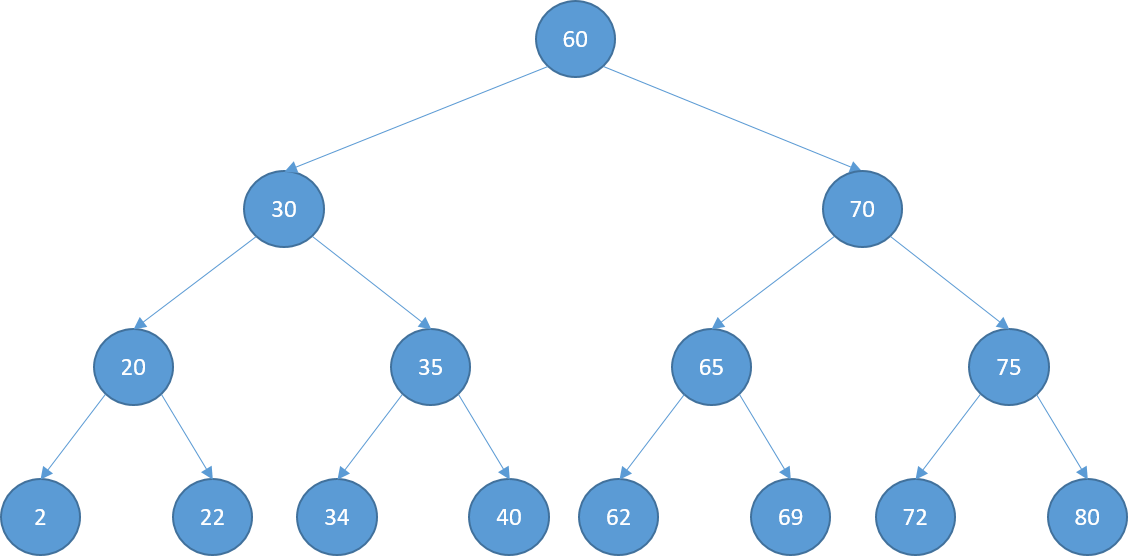 Schematic representation of a binary search tree.