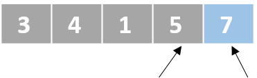 A schematic representation of a list with unordered numbers. There is one pointer that points to the forth element and another pointer that points to the fifth element. The fifth element is colored in blue because it is ordered.