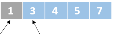 A schematic representation of a list with unordered numbers. There is one pointer that points to the first element and another pointer that points to the second element. The last four elements are colored in blue.