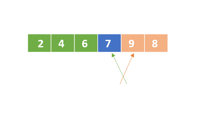 A schematic representation of a list with unordered numbers. The first, second, and third elements are colored in green. The first element of the right part is colored in blue. The left pointer points to first element of the right part and the right pointer to the second element of the right part.