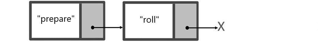 The representation of a new node added at the end of a linked list.