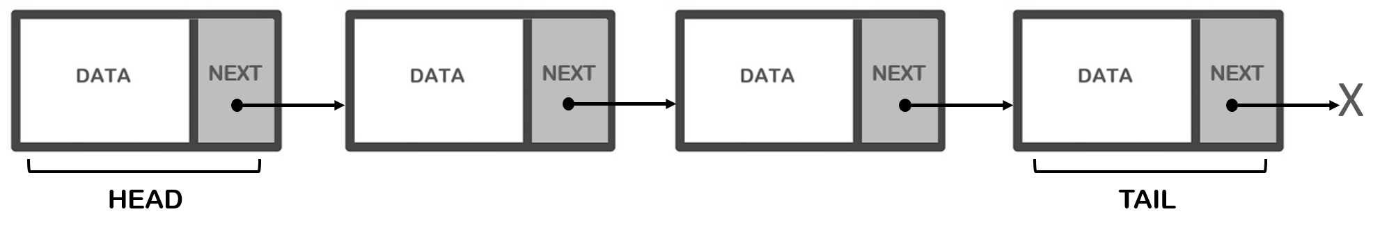 The representation of a linked list with the word "TAIL" in the last node.